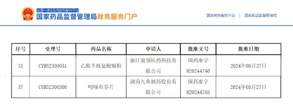 乙酰半胱氨酸顆粒、吲哚布芬片獲批上市
