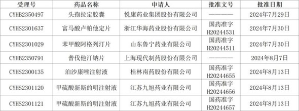 持續發(fā)力，獲批成果再增6個(gè)！