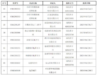 爆發(fā)！9個(gè)品規獲批上市，2個(gè)全國首家