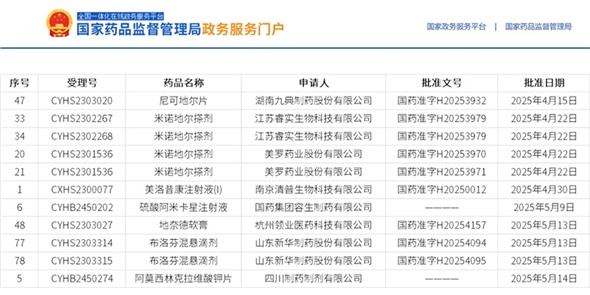 近期獲批喜報 | 8個(gè)項目，2個(gè)全國首家